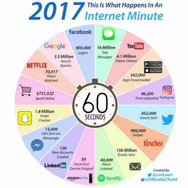 See What Happens On The Internet Every 60 Seconds